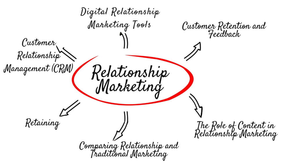 Why is Relationship Marketing Important?